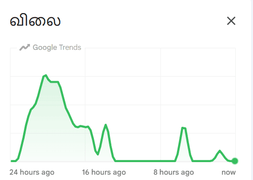 இன்றைய Google Trend: “விலை” – இலங்கையர்களின் அன்றாட வாழ்க்கையை ஆளும் ஒரே கேள்வி!